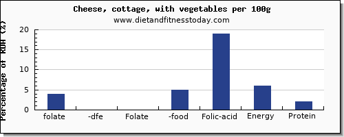 folate, dfe and nutrition facts in folic acid in cottage cheese per 100g